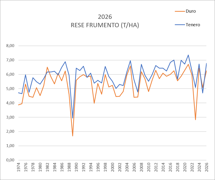 Grafico dell'andamento delle rese di frumento duro e tenero delle CAB dal 1974 al 2026, in tonnellate per ettaro