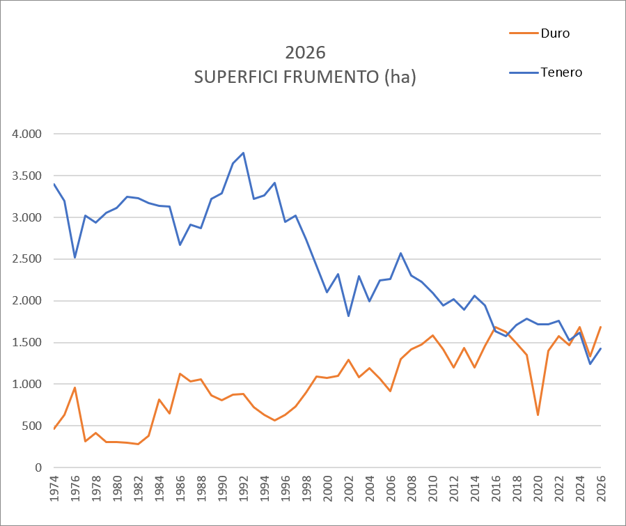 Grafico dell'andamento delle superfici coltivate a frumento duro e tenero dalle CAB dal 1974 al 2026, in ettari